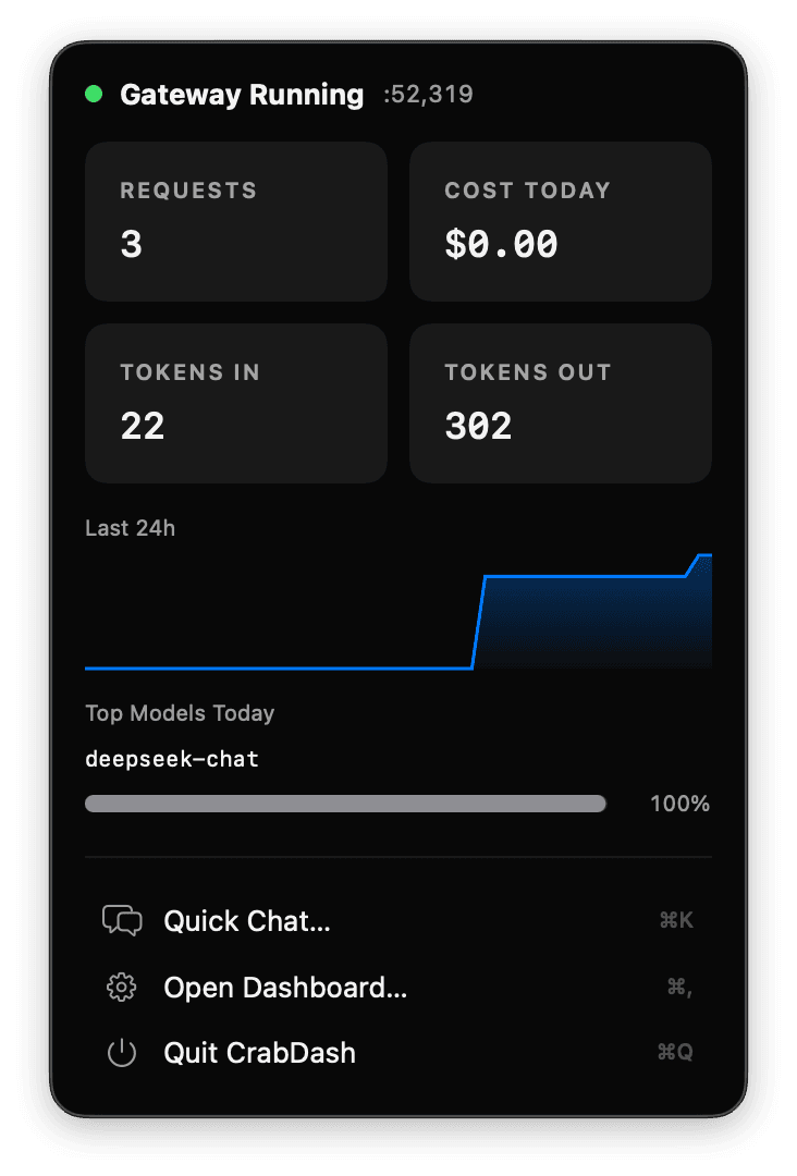 CrabDash menubar dropdown — showing live request count, token usage, cost, and the top-ranked model for the day